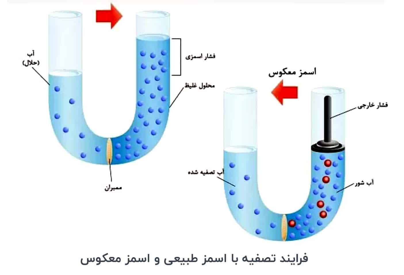 فرایند-تصفیه-اسمز -